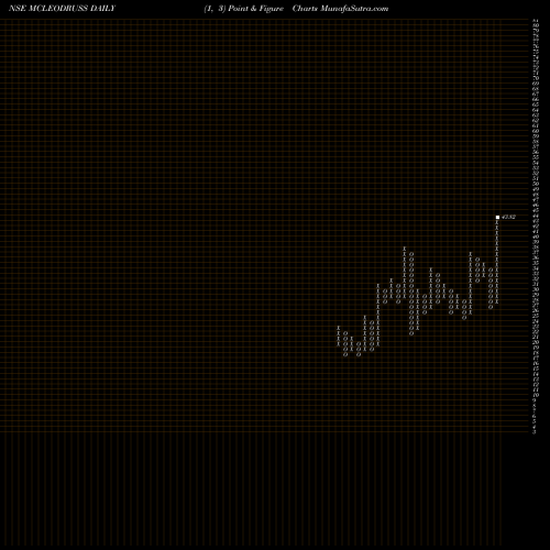 Free Point and Figure charts Mcleod Russel India Limited MCLEODRUSS share NSE Stock Exchange 