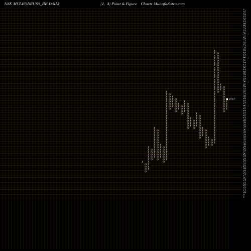 Free Point and Figure charts Mcleod Russel India Ltd. MCLEODRUSS_BE share NSE Stock Exchange 