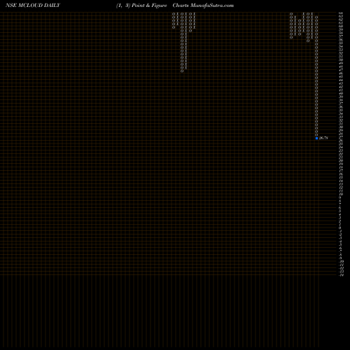 Free Point and Figure charts Magellanic Cloud Limited MCLOUD share NSE Stock Exchange 
