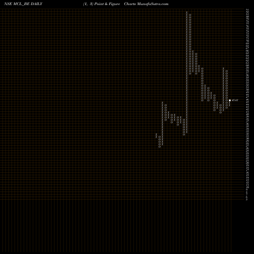 Free Point and Figure charts Madhav Copper Limited MCL_BE share NSE Stock Exchange 