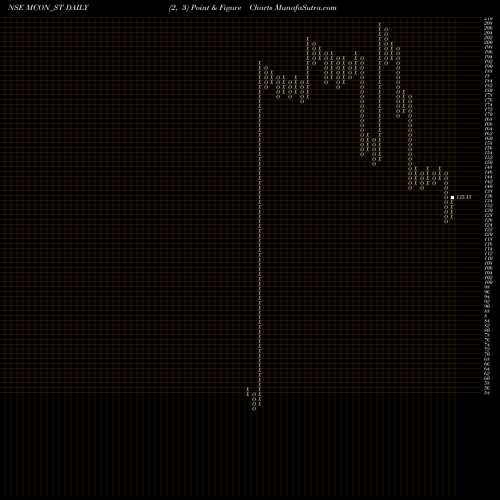 Free Point and Figure charts Mcon Rasayan India Ltd MCON_ST share NSE Stock Exchange 