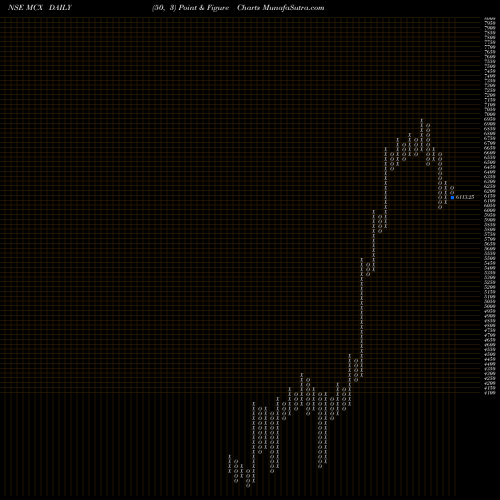 Free Point and Figure charts Multi Commodity Exchange Of India Limited MCX share NSE Stock Exchange 