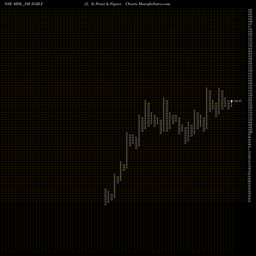 Free Point and Figure charts Marvel Decor Limited MDL_SM share NSE Stock Exchange 