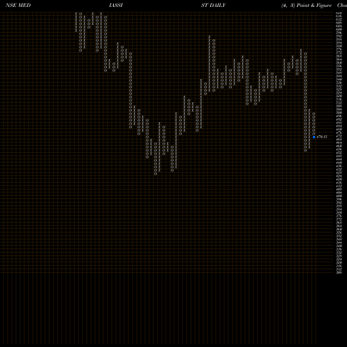 Free Point and Figure charts Medi Assist Health Ser L MEDIASSIST share NSE Stock Exchange 