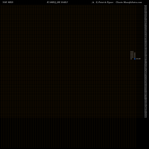 Free Point and Figure charts Medicamen Biotech Limited MEDICAMEQ_BE share NSE Stock Exchange 