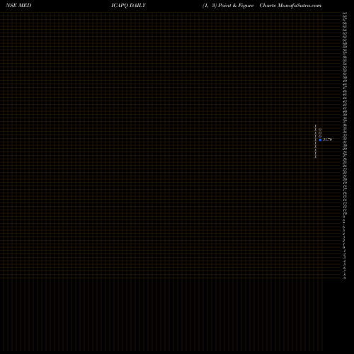 Free Point and Figure charts Medi Caps Ltd. MEDICAPQ share NSE Stock Exchange 