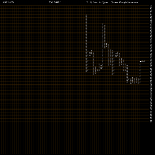 Free Point and Figure charts Medico Remedies Limited MEDICO share NSE Stock Exchange 