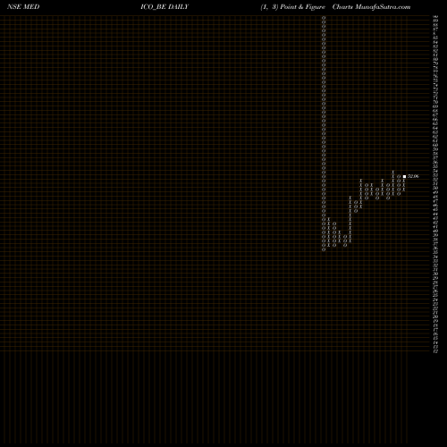 Free Point and Figure charts Medico Remedies Limited MEDICO_BE share NSE Stock Exchange 