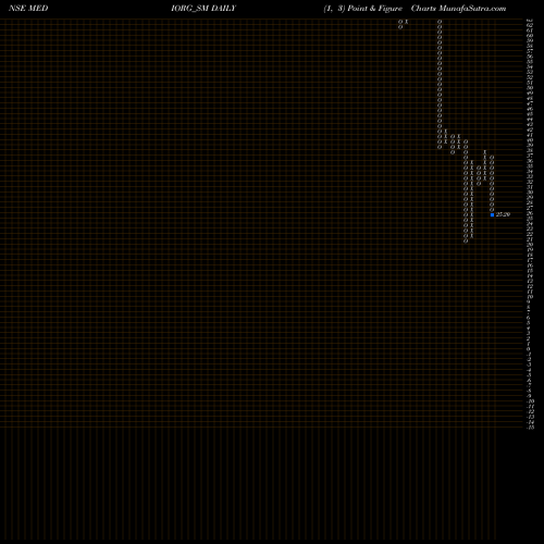 Free Point and Figure charts Medicamen Organics Ltd MEDIORG_SM share NSE Stock Exchange 