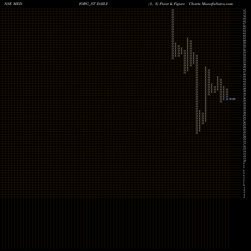Free Point and Figure charts Medicamen Organics Ltd MEDIORG_ST share NSE Stock Exchange 