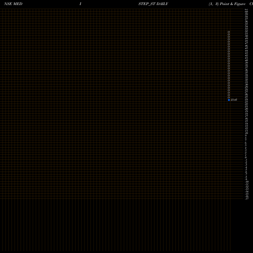 Free Point and Figure charts Medistep Healthcare Ltd MEDISTEP_ST share NSE Stock Exchange 