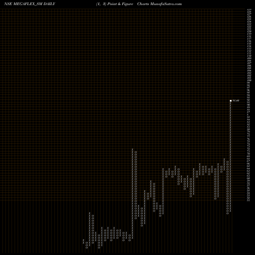 Free Point and Figure charts Mega Flex Plastics Ltd MEGAFLEX_SM share NSE Stock Exchange 