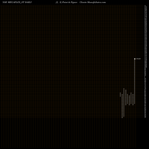 Free Point and Figure charts Mega Flex Plastics Ltd MEGAFLEX_ST share NSE Stock Exchange 