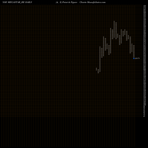 Free Point and Figure charts Megastar Foods Limited MEGASTAR_BE share NSE Stock Exchange 