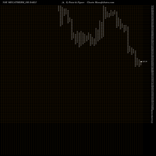 Free Point and Figure charts Megatherm Induction Ltd MEGATHERM_SM share NSE Stock Exchange 