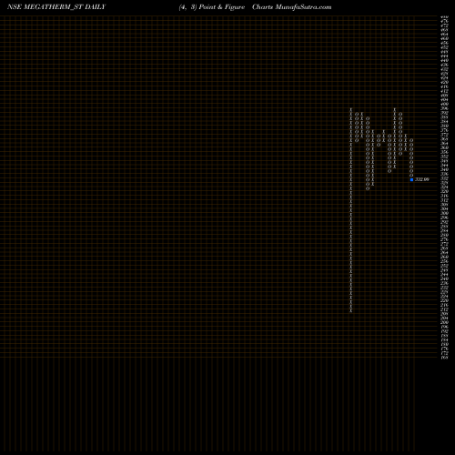 Free Point and Figure charts Megatherm Induction Ltd MEGATHERM_ST share NSE Stock Exchange 