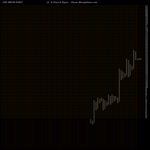 Free Point and Figure charts Meghmani Organics Limited MEGH share NSE Stock Exchange 