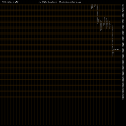Free Point and Figure charts Mangal Electrical Ind L MEIL share NSE Stock Exchange 
