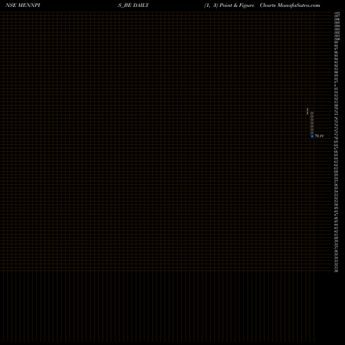 Free Point and Figure charts Menon Pistons Ltd. MENNPIS_BE share NSE Stock Exchange 