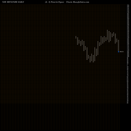 Free Point and Figure charts Menon Bearings Limited MENONBE share NSE Stock Exchange 