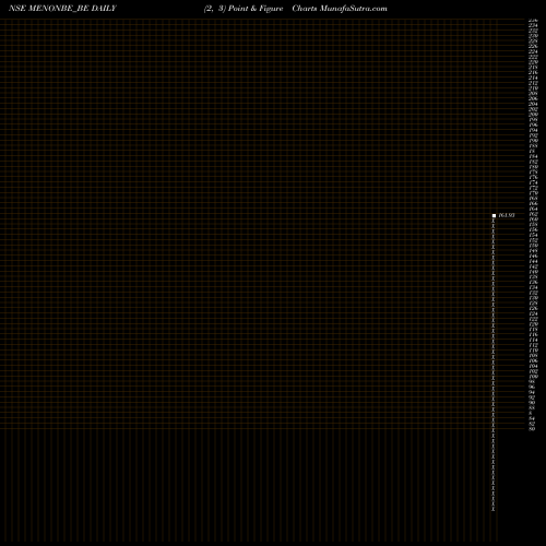 Free Point and Figure charts Menon Bearings Limited MENONBE_BE share NSE Stock Exchange 