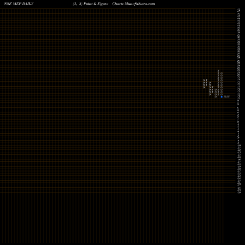 Free Point and Figure charts MEP Infrastructure Developers Limited MEP share NSE Stock Exchange 