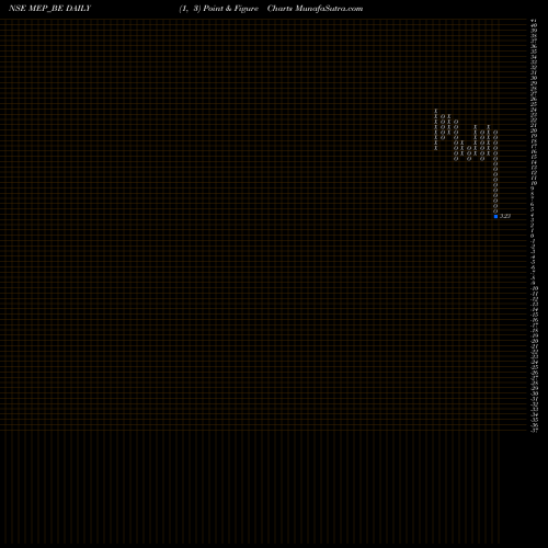 Free Point and Figure charts Mep Infra. Developers Ltd MEP_BE share NSE Stock Exchange 