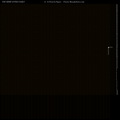 Free Point and Figure charts Mercantile Ventures Ltd. MERCANTILE share NSE Stock Exchange 