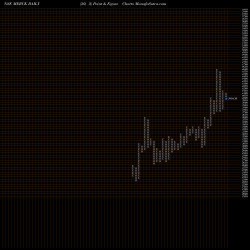 Free Point and Figure charts Merck Limited MERCK share NSE Stock Exchange 