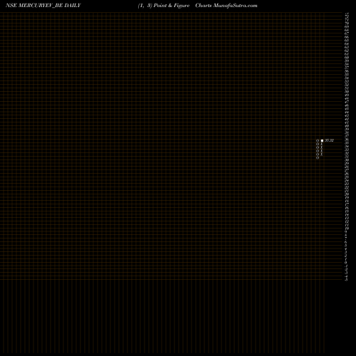 Free Point and Figure charts Mercury Ev-tech Limited MERCURYEV_BE share NSE Stock Exchange 