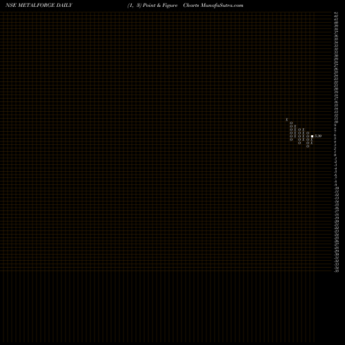 Free Point and Figure charts METALYST FORGINGS INR10 METALFORGE share NSE Stock Exchange 