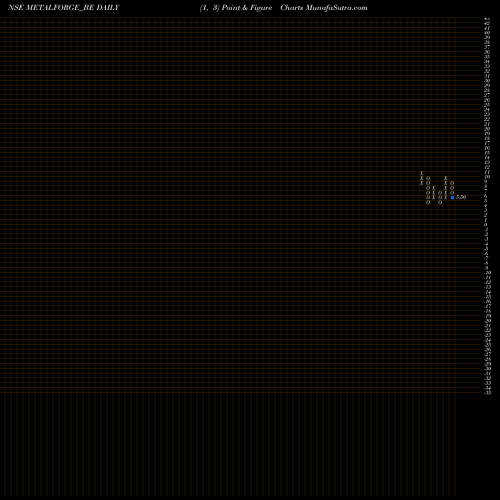 Free Point and Figure charts Metalyst Forgings Limited METALFORGE_BE share NSE Stock Exchange 