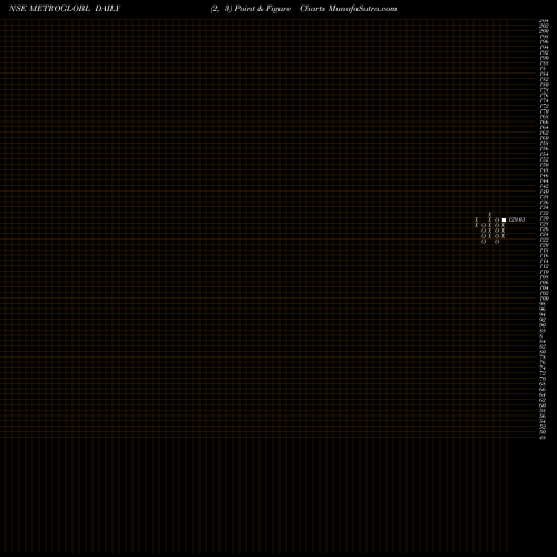 Free Point and Figure charts Metroglobal Ltd. METROGLOBL share NSE Stock Exchange 