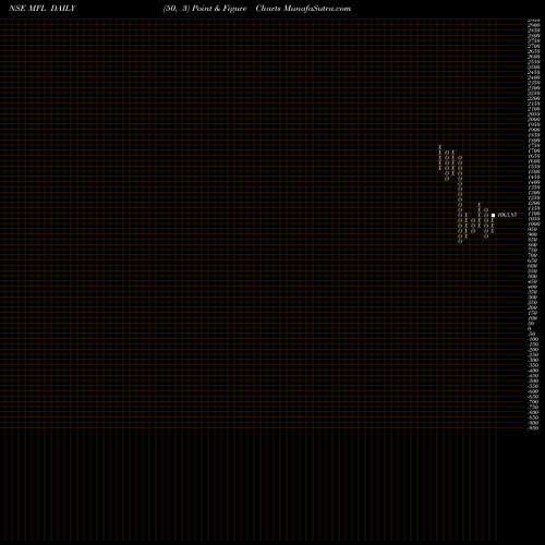 Free Point and Figure charts Meghmani Finechem Limited MFL share NSE Stock Exchange 