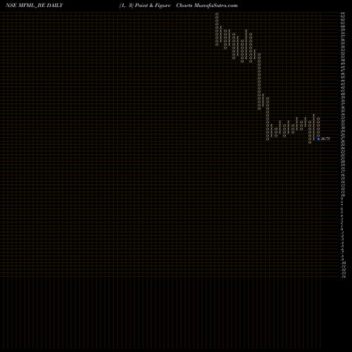 Free Point and Figure charts Mahalaxmi Fabric Mills Lt MFML_BE share NSE Stock Exchange 