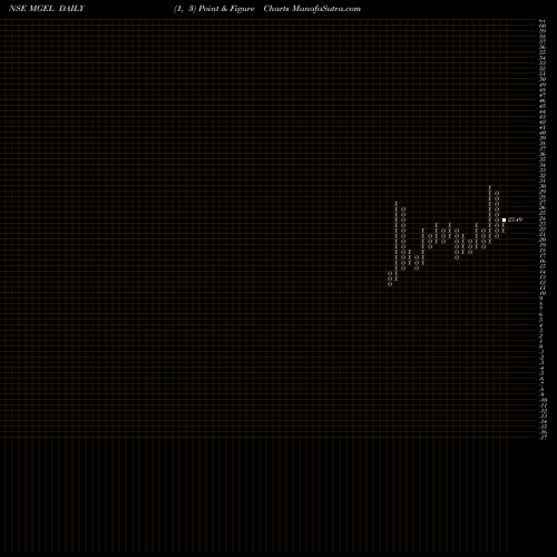 Free Point and Figure charts Mangalam Global Ent Ltd MGEL share NSE Stock Exchange 