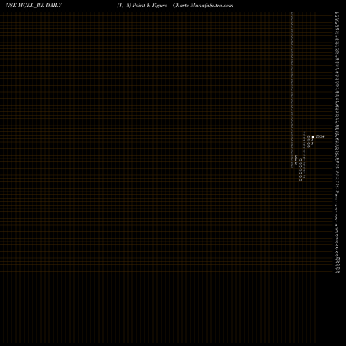 Free Point and Figure charts Mangalam Global Ent Ltd MGEL_BE share NSE Stock Exchange 