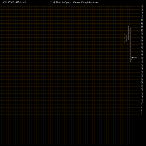 Free Point and Figure charts Mangalam Global Ent Ltd MGEL_SM share NSE Stock Exchange 