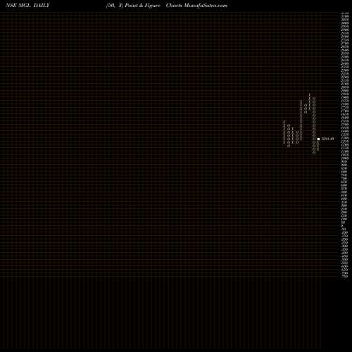Free Point and Figure charts Mahanagar Gas MGL share NSE Stock Exchange 