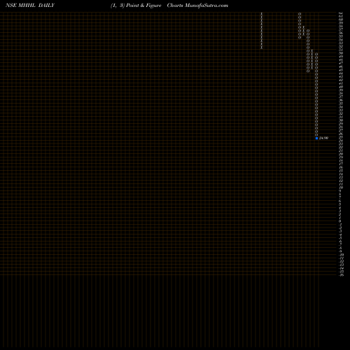 Free Point and Figure charts Mohini Health&hygiene Ltd MHHL share NSE Stock Exchange 