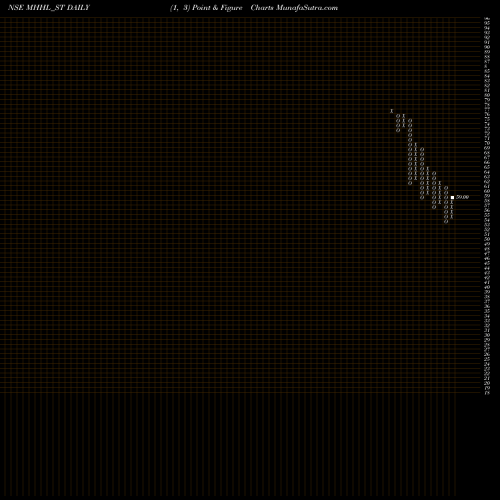 Free Point and Figure charts Mohini Health&hygiene Ltd MHHL_ST share NSE Stock Exchange 