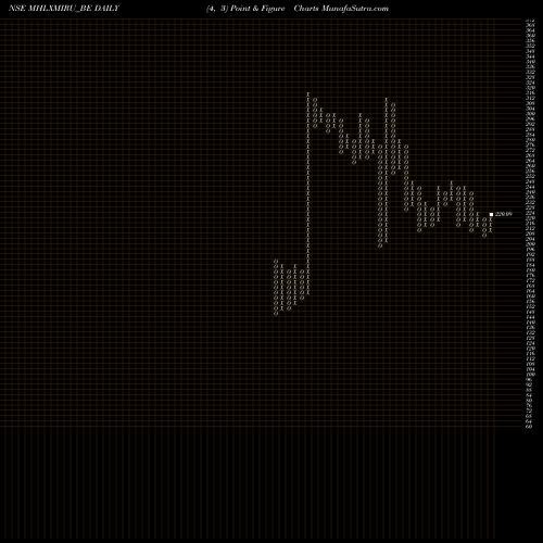 Free Point and Figure charts Mahalaxmi Rubtech Limited MHLXMIRU_BE share NSE Stock Exchange 