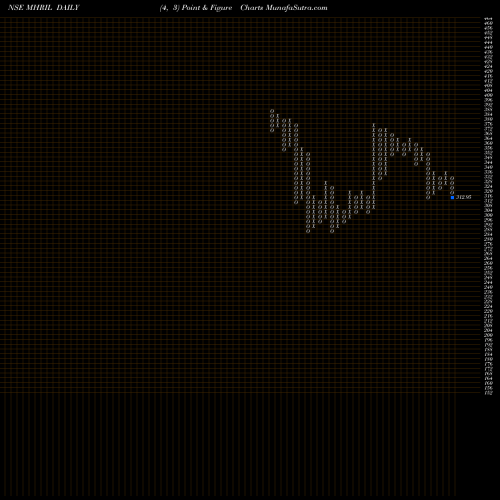 Free Point and Figure charts Mahindra Holidays & Resorts India Limited MHRIL share NSE Stock Exchange 