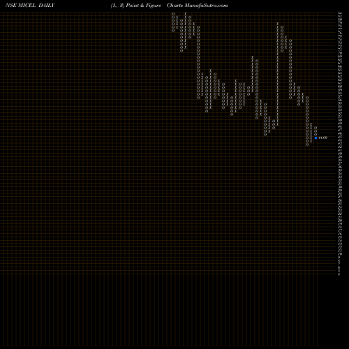 Free Point and Figure charts Mic Electronics Ltd MICEL share NSE Stock Exchange 