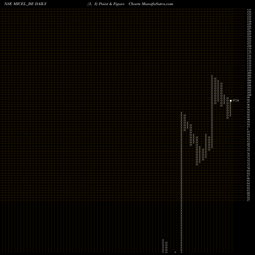 Free Point and Figure charts Mic Electronics Ltd MICEL_BE share NSE Stock Exchange 