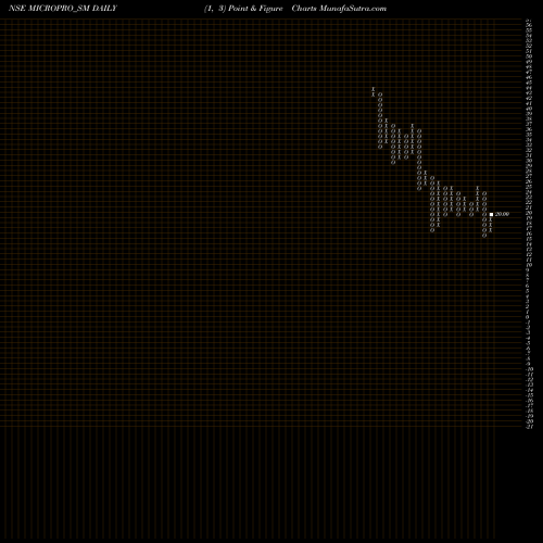 Free Point and Figure charts Micropro Software Sol L MICROPRO_SM share NSE Stock Exchange 