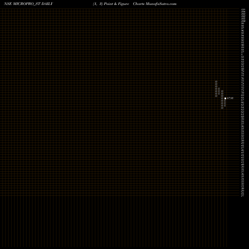 Free Point and Figure charts Micropro Software Sol L MICROPRO_ST share NSE Stock Exchange 