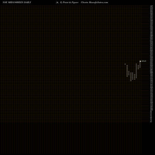 Free Point and Figure charts Nip Ind Etf Midcap 150 MID150BEES share NSE Stock Exchange 