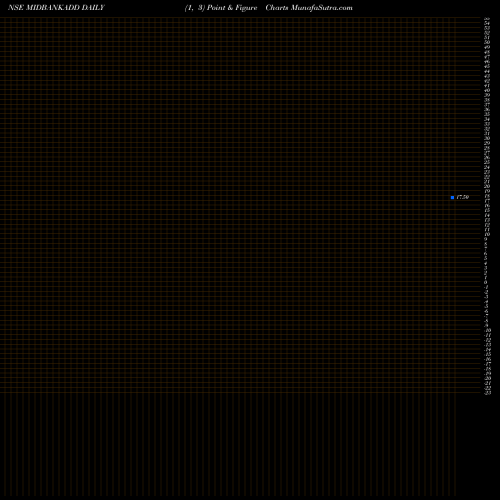 Free Point and Figure charts Dspamc - Midbankadd MIDBANKADD share NSE Stock Exchange 