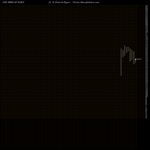 Free Point and Figure charts Kotakmamc - Kotakmid50 MIDCAP share NSE Stock Exchange 